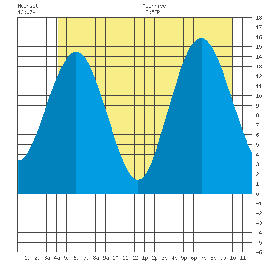 Skagway tide chart for Friday, July 16, 2021
