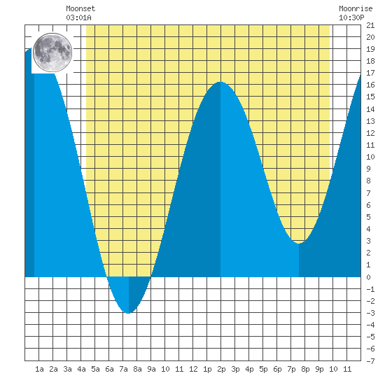 Skagway tide chart for Friday, July 23, 2021