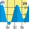 Skagway tide chart for Friday, July 23, 2021