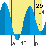 Skagway tide chart for Sunday, July 25, 2021