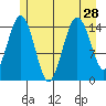 Skagway tide chart for Wednesday, July 28, 2021