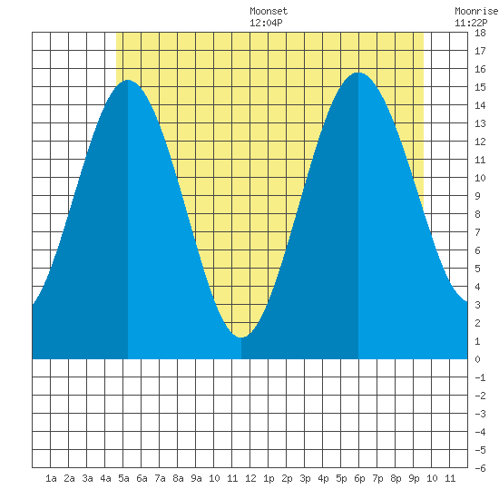 Skagway tide chart for Thursday, July 29, 2021