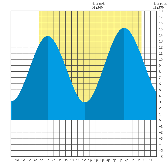 Skagway tide chart for Friday, July 30, 2021