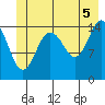 Skagway tide chart for Monday, July 5, 2021