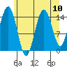 Skagway tide chart for Tuesday, August 10, 2021