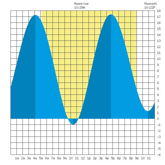 Skagway tide chart for Thursday, August 12, 2021