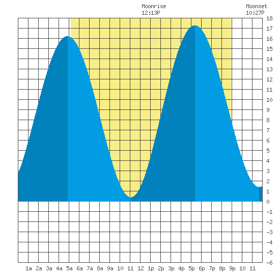 Skagway tide chart for Friday, August 13, 2021