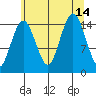 Skagway tide chart for Saturday, August 14, 2021