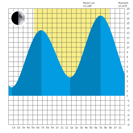 Skagway tide chart for Sunday, August 15, 2021