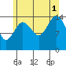 Skagway tide chart for Sunday, August 1, 2021