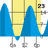 Skagway tide chart for Monday, August 23, 2021