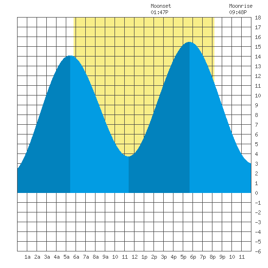 Skagway tide chart for Saturday, August 28, 2021