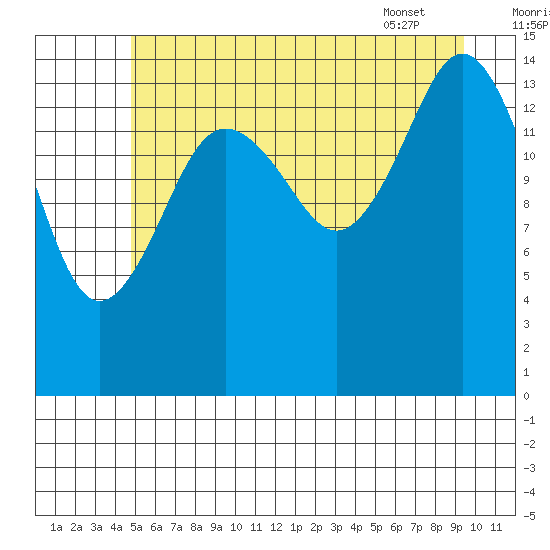 Skagway tide chart for Monday, August 2, 2021