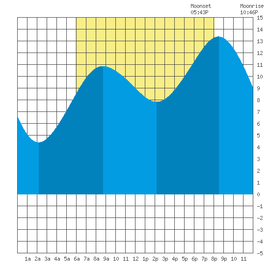 Skagway tide chart for Tuesday, August 31, 2021
