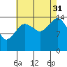 Skagway tide chart for Tuesday, August 31, 2021