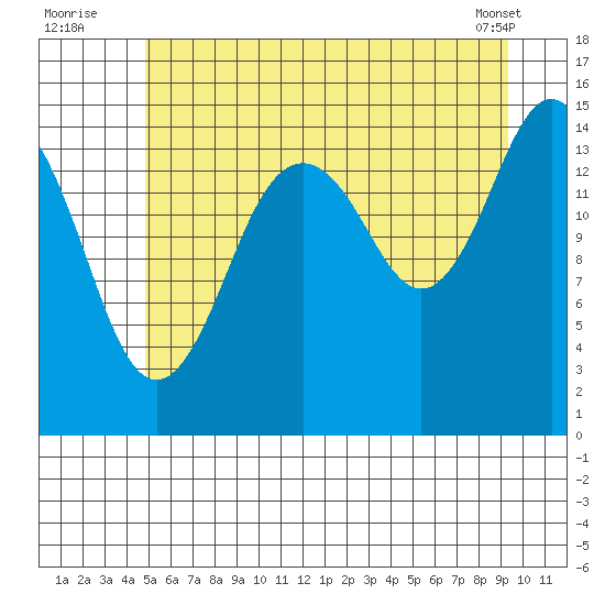 Skagway tide chart for Wednesday, August 4, 2021