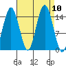 Skagway tide chart for Friday, September 10, 2021
