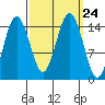 Skagway tide chart for Friday, September 24, 2021
