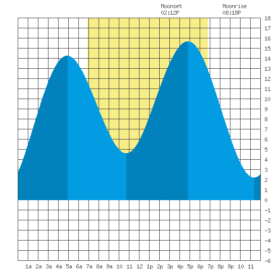 Skagway tide chart for Sunday, September 26, 2021