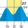 Skagway tide chart for Monday, September 27, 2021
