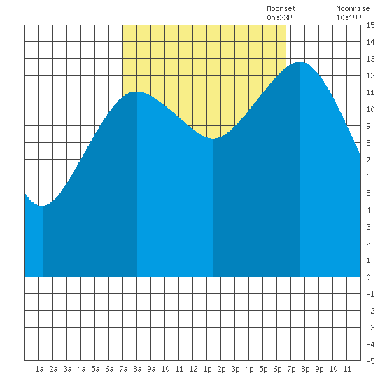 Skagway tide chart for Wednesday, September 29, 2021