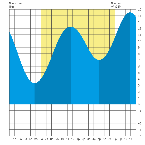 Skagway tide chart for Thursday, September 2, 2021