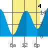 Skagway tide chart for Saturday, September 4, 2021
