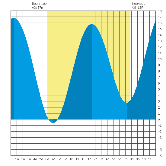 Skagway tide chart for Sunday, September 5, 2021