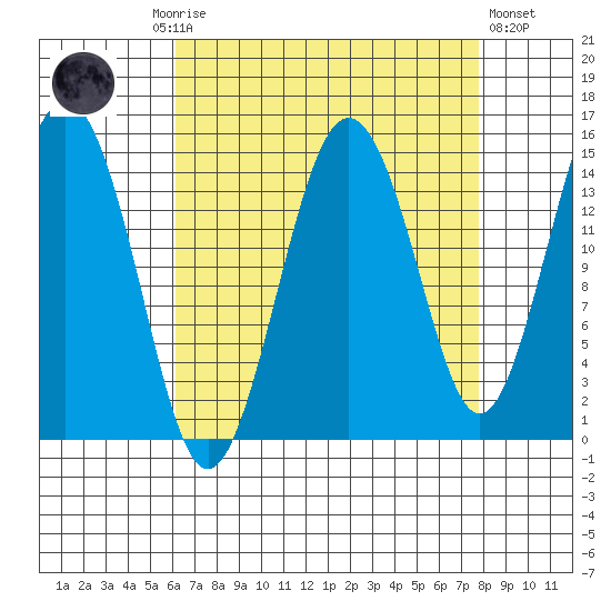 Skagway tide chart for Monday, September 6, 2021