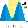 Skagway tide chart for Sunday, October 10, 2021