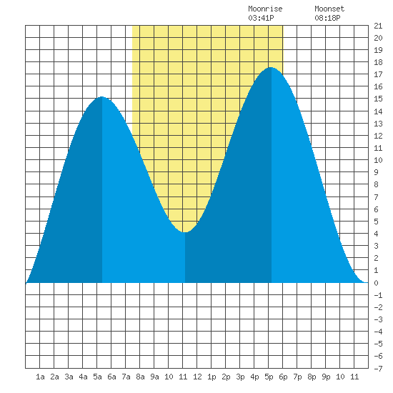 Skagway tide chart for Monday, October 11, 2021