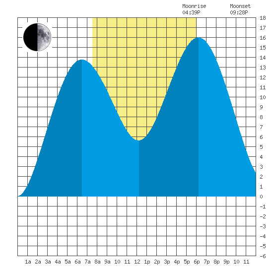 Skagway tide chart for Tuesday, October 12, 2021