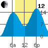 Skagway tide chart for Tuesday, October 12, 2021