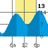 Skagway tide chart for Wednesday, October 13, 2021