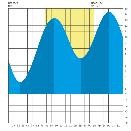 Skagway tide chart for Thursday, October 14, 2021