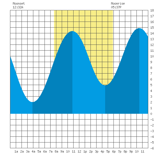 Skagway tide chart for Friday, October 15, 2021
