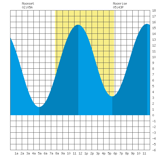 Skagway tide chart for Saturday, October 16, 2021