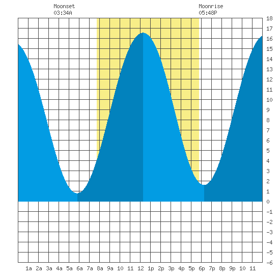 Skagway tide chart for Sunday, October 17, 2021