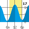 Skagway tide chart for Sunday, October 17, 2021