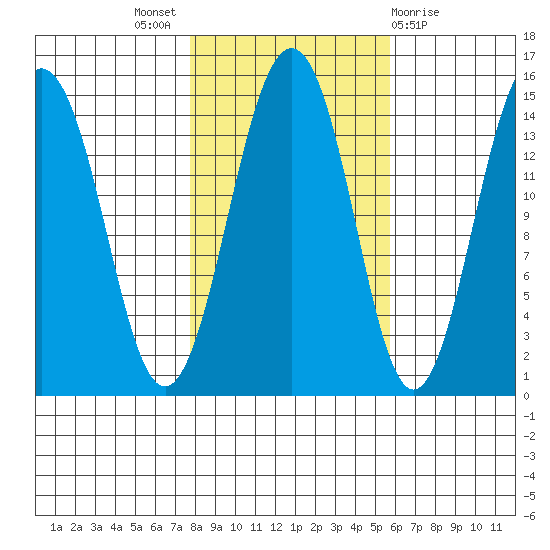 Skagway tide chart for Monday, October 18, 2021