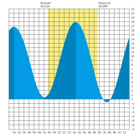 Skagway tide chart for Tuesday, October 19, 2021
