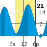 Skagway tide chart for Thursday, October 21, 2021
