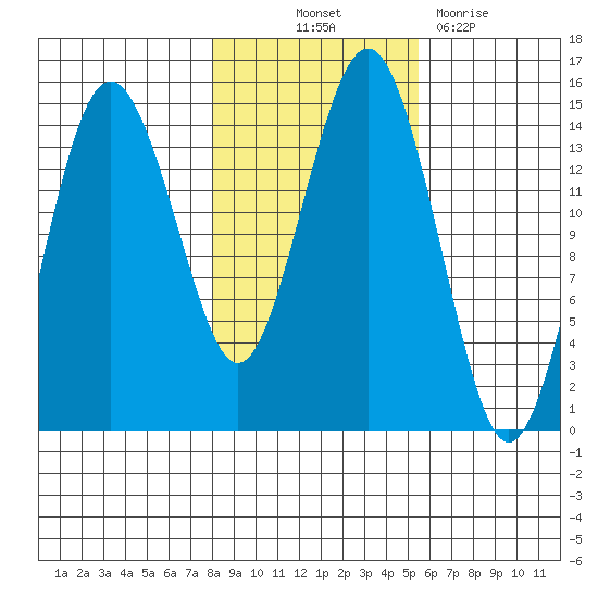 Skagway tide chart for Saturday, October 23, 2021