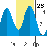 Skagway tide chart for Saturday, October 23, 2021
