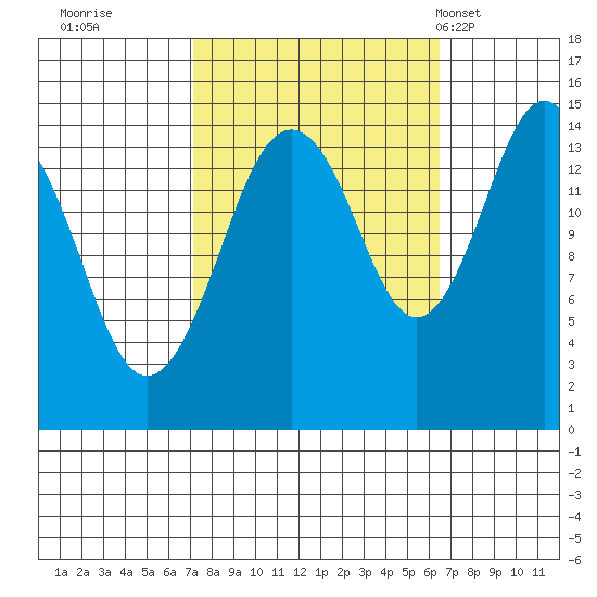 Skagway tide chart for Saturday, October 2, 2021