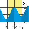 Skagway tide chart for Saturday, October 2, 2021