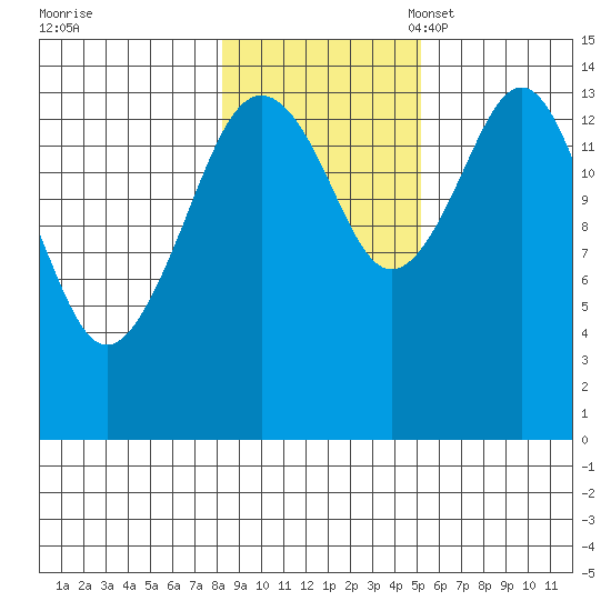 Skagway tide chart for Saturday, October 30, 2021