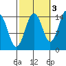 Skagway tide chart for Sunday, October 3, 2021