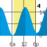 Skagway tide chart for Monday, October 4, 2021
