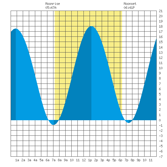 Skagway tide chart for Tuesday, October 5, 2021